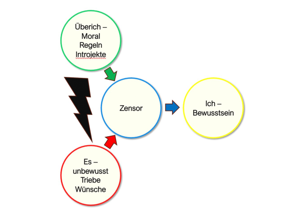 Aus unserer Coaching-Impulsreihe: Was wäre anders, wenn …? 🧭…der Zensor im Kopf stoppt Lösungsideen